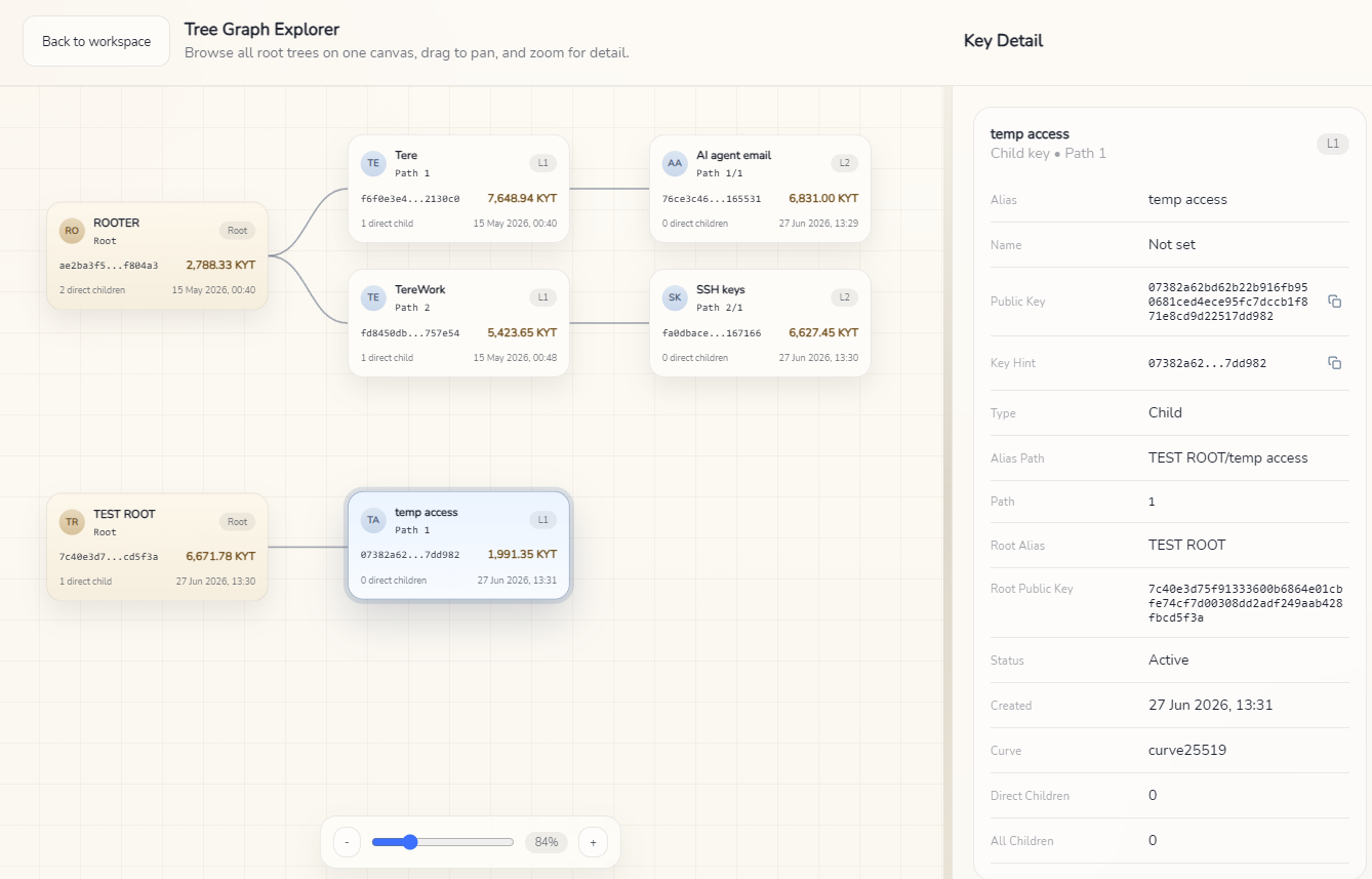 KyLocker identity tree graph